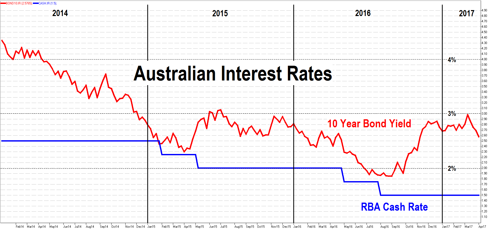 Australian Interest Rates
