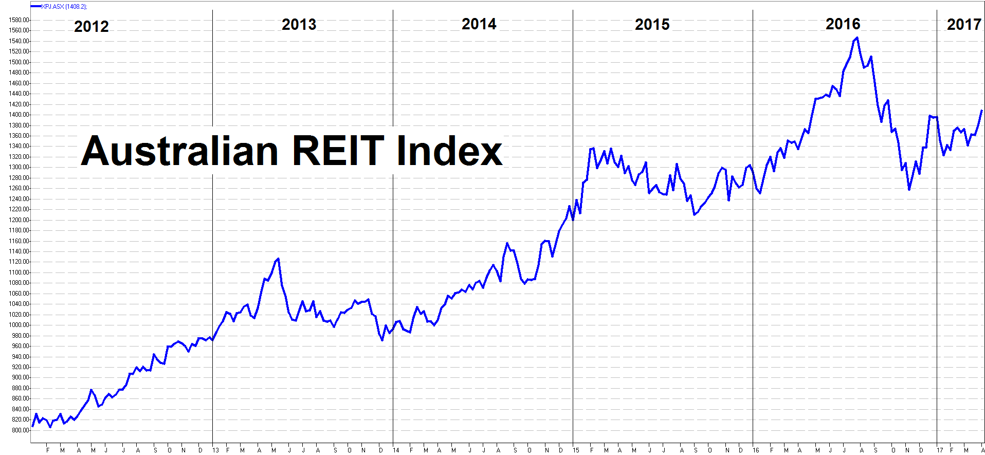 Australian REIT Index
