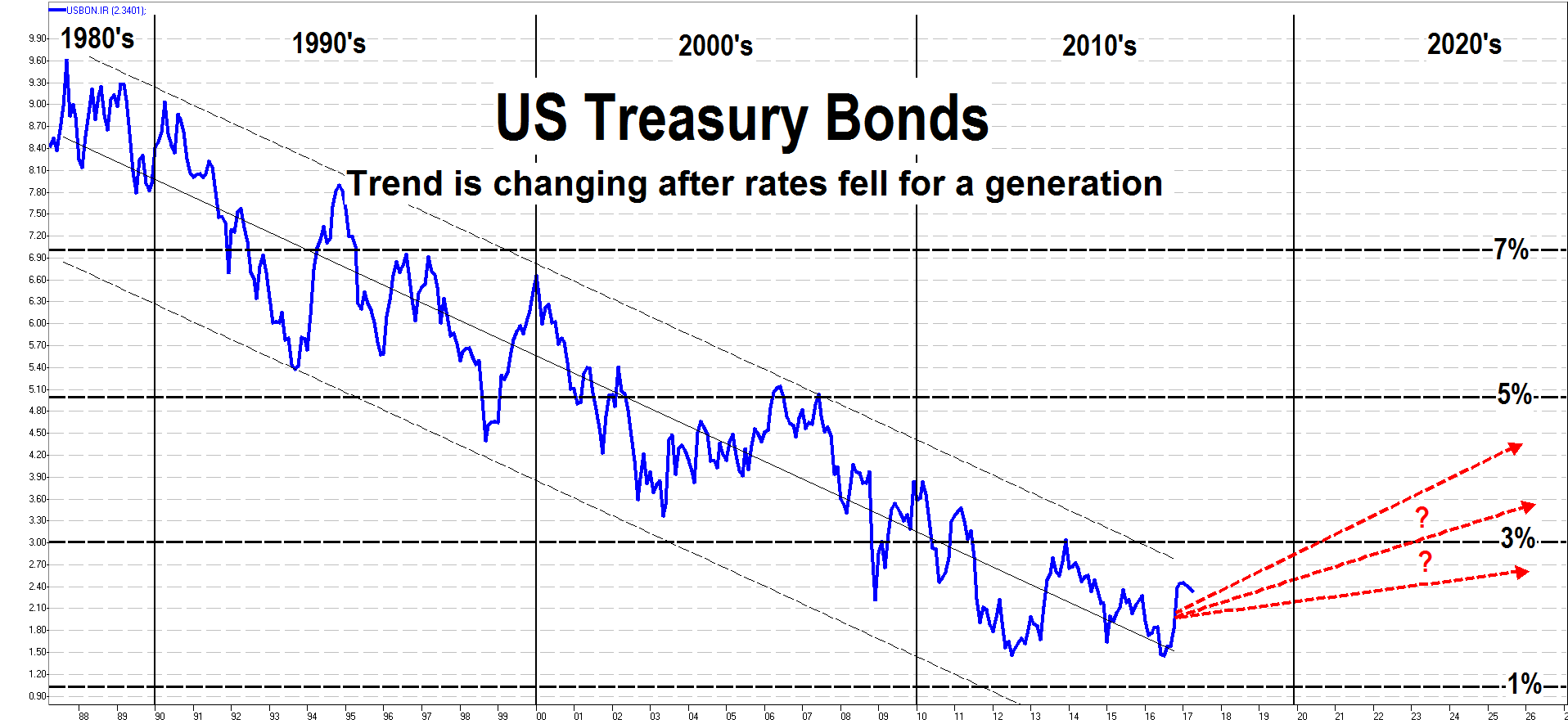 US Treasury Bonds