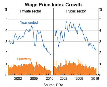 Wage Price Index Growth